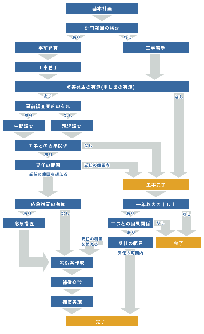 地盤変動影響調査 処理フロー